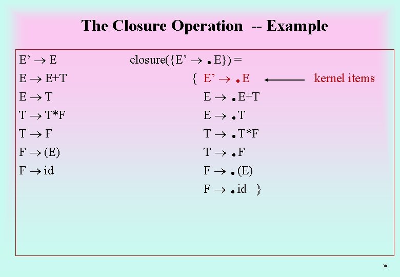 The Closure Operation -- Example E’ E E E+T E T T T*F T