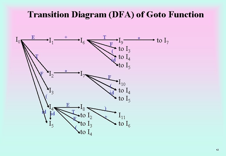 Transition Diagram (DFA) of Goto Function I 0 E I 1 + I 6