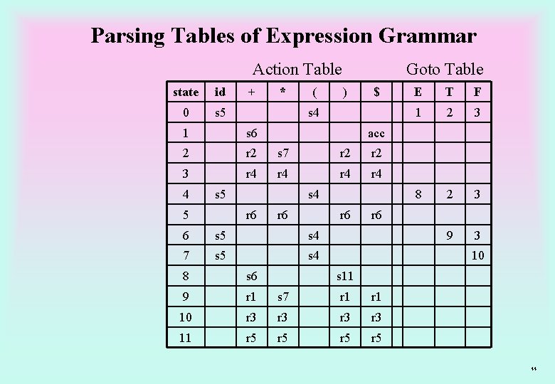 Parsing Tables of Expression Grammar Action Table state id 0 s 5 + *