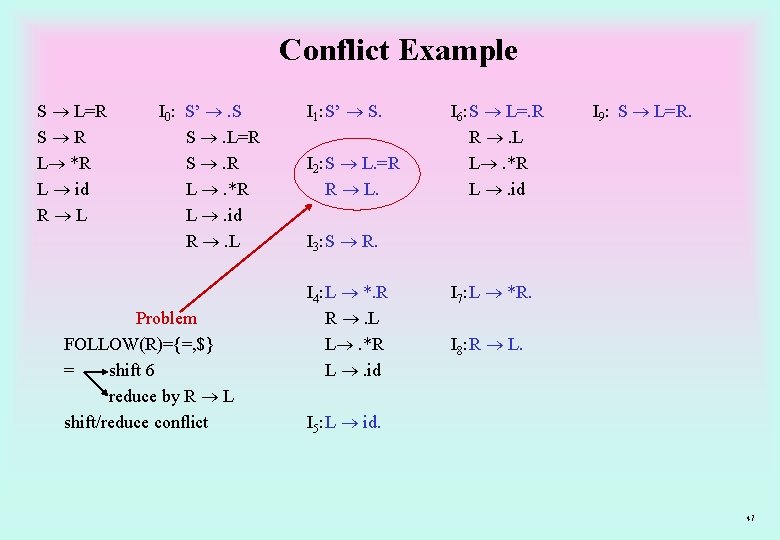 Conflict Example S L=R S R L *R L id R L I 0: