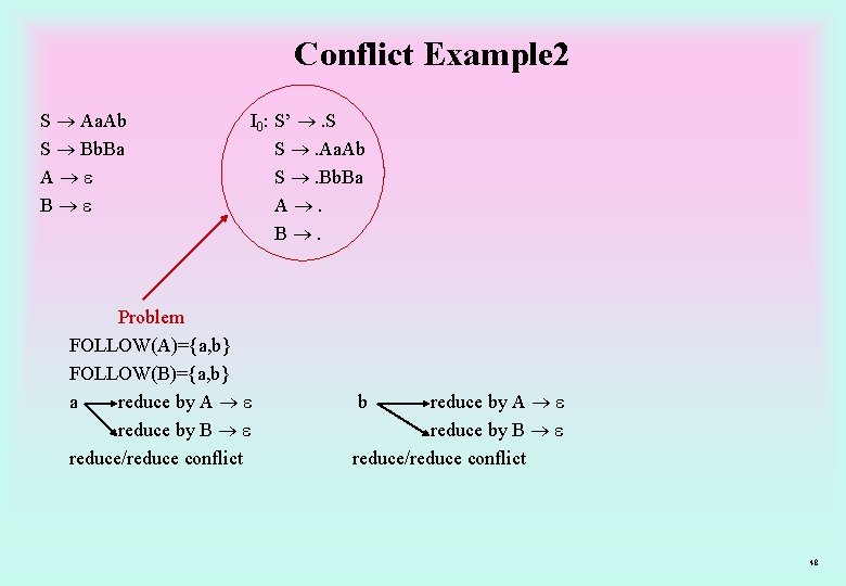 Conflict Example 2 S Aa. Ab S Bb. Ba A B I 0: S’