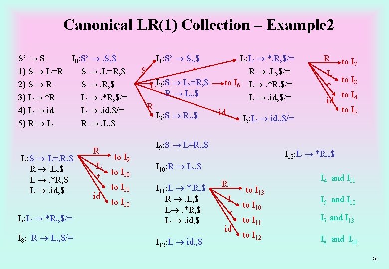 Canonical LR(1) Collection – Example 2 S’ S 1) S L=R 2) S R