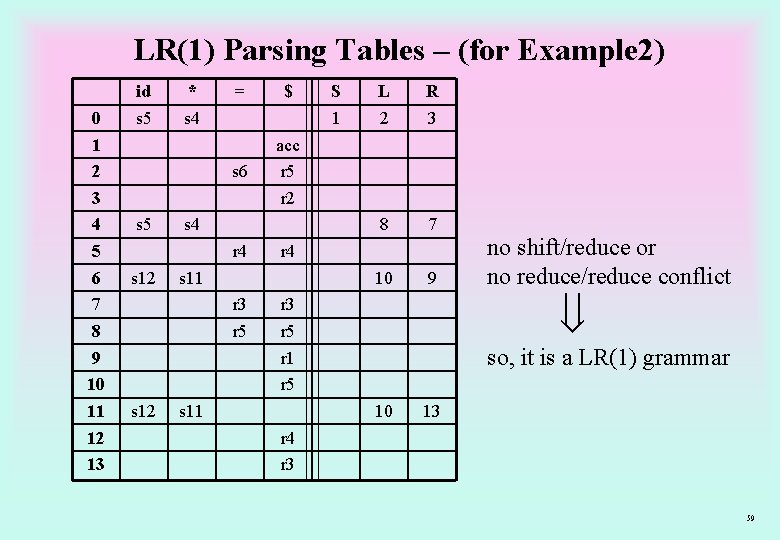 LR(1) Parsing Tables – (for Example 2) 0 1 2 3 4 5 6