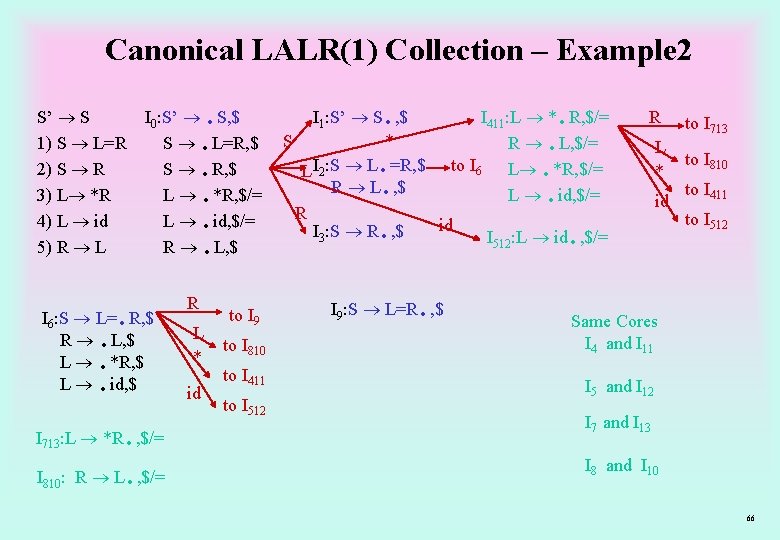 Canonical LALR(1) Collection – Example 2 S’ S 1) S L=R 2) S R