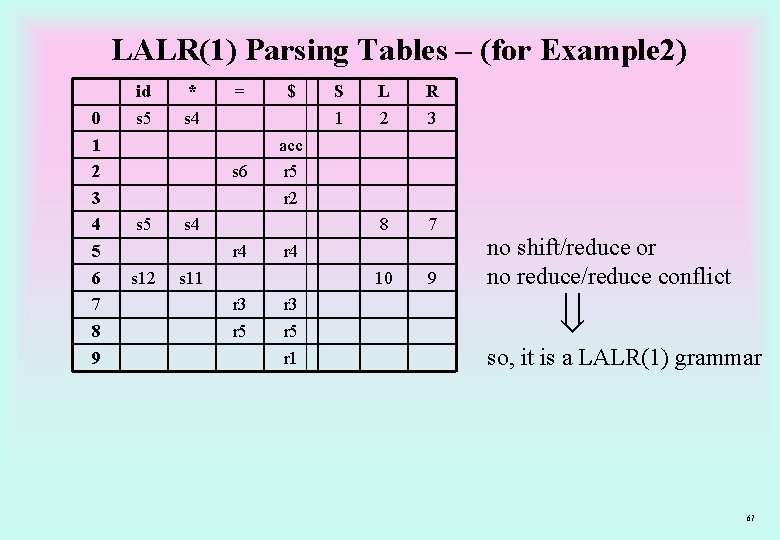 LALR(1) Parsing Tables – (for Example 2) 0 1 2 3 4 5 6