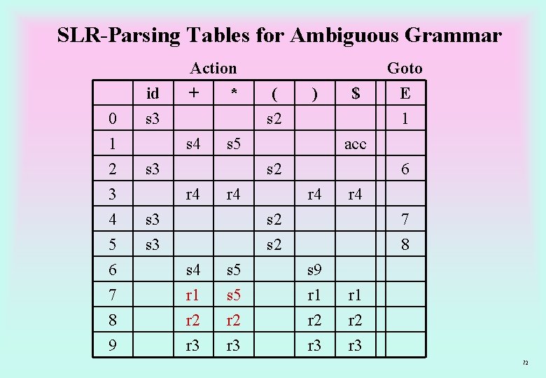 SLR-Parsing Tables for Ambiguous Grammar 0 1 2 3 4 5 6 7 8