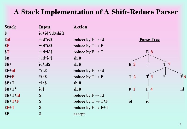A Stack Implementation of A Shift-Reduce Parser Stack Input Action $ $id $F $T