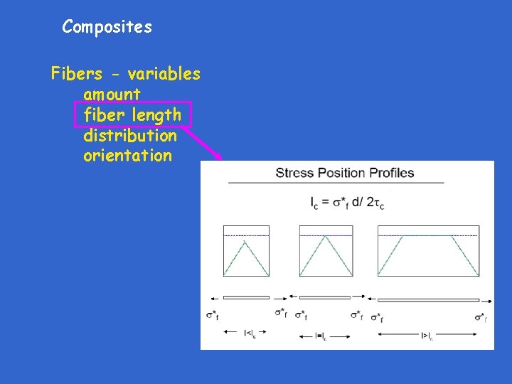 Composites Fibers - variables amount fiber length distribution orientation 