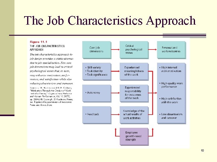 The Job Characteristics Approach 10 