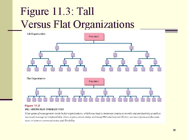 Figure 11. 3: Tall Versus Flat Organizations 26 