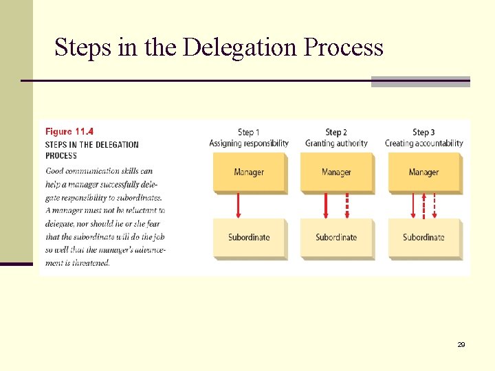 Steps in the Delegation Process 29 