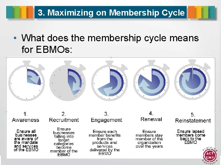 3. Maximizing on Membership Cycle • What does the membership cycle means for EBMOs: