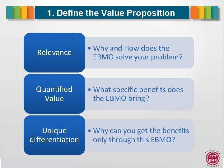 1. Define the Value Proposition Relevance • Why and How does the EBMO solve