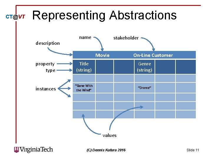 CT@VT Representing Abstractions description name stakeholder Movie On-Line Customer property type Title (string) Genre CT@VT Representing Abstractions description name stakeholder Movie On-Line Customer property type Title (string) Genre
