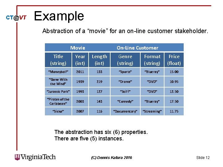 CT@VT Example Abstraction of a “movie” for an on-line customer stakeholder. Movie On-Line Customer CT@VT Example Abstraction of a “movie” for an on-line customer stakeholder. Movie On-Line Customer