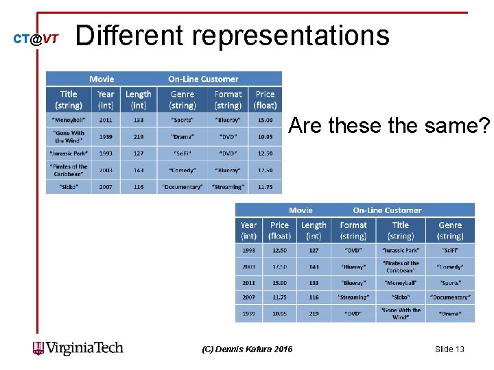 CT@VT Different representations Are these the same? (C) Dennis Kafura 2016 Slide 13 CT@VT Different representations Are these the same? (C) Dennis Kafura 2016 Slide 13