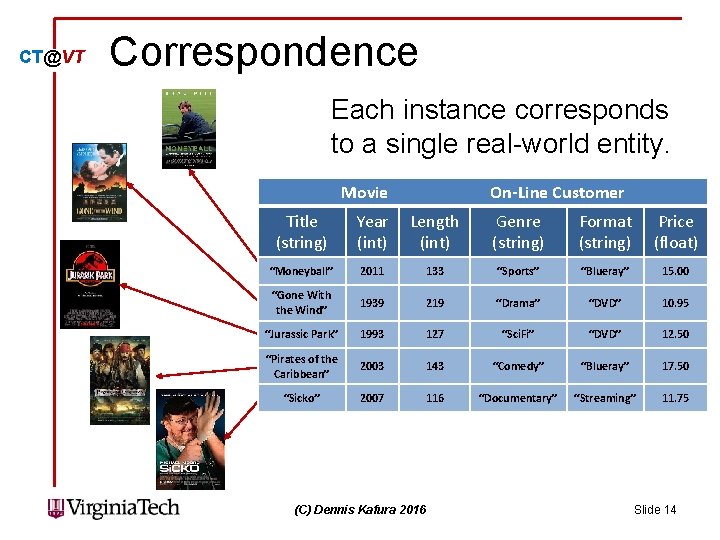 CT@VT Correspondence Each instance corresponds to a single real-world entity. Movie On-Line Customer Title CT@VT Correspondence Each instance corresponds to a single real-world entity. Movie On-Line Customer Title