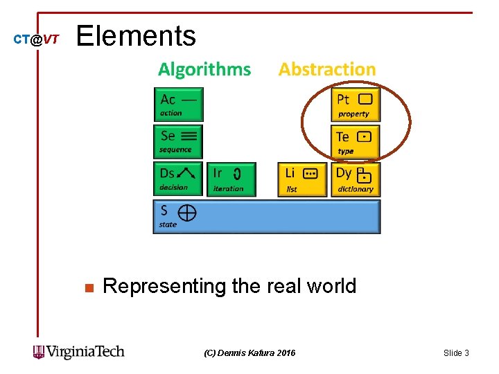 CT@VT Elements n Representing the real world (C) Dennis Kafura 2016 Slide 3 CT@VT Elements n Representing the real world (C) Dennis Kafura 2016 Slide 3