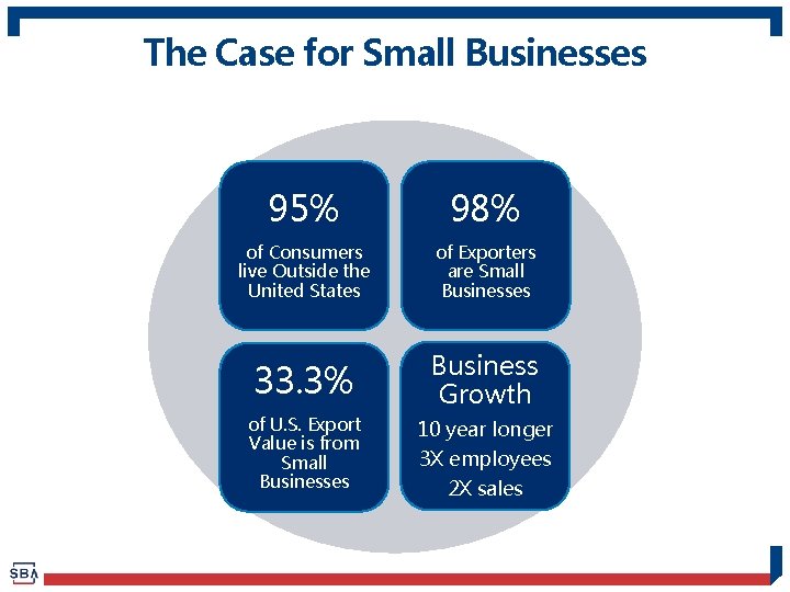 The Case for Small Businesses 95% 98% of Consumers live Outside the United States