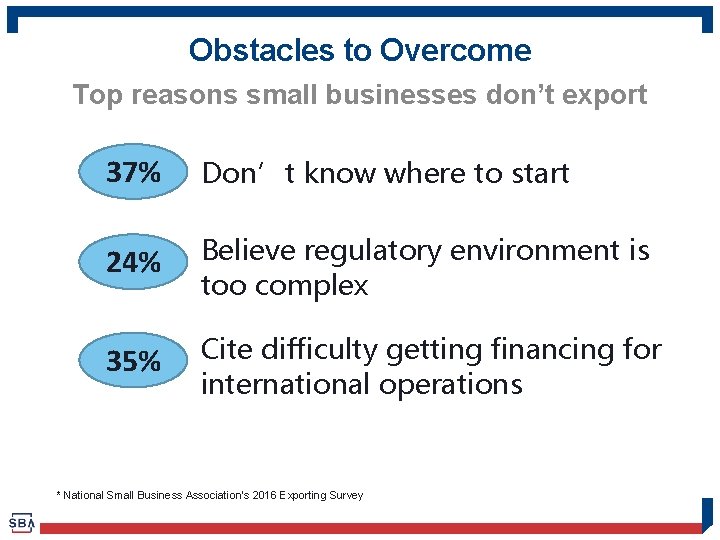 Obstacles to Overcome Top reasons small businesses don’t export 37% Don’t know where to