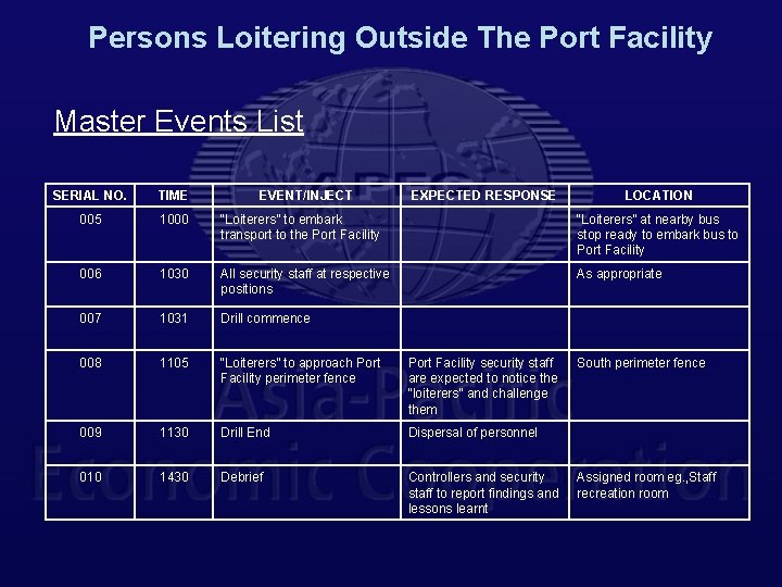 Persons Loitering Outside The Port Facility Master Events List SERIAL NO. TIME EVENT/INJECT EXPECTED