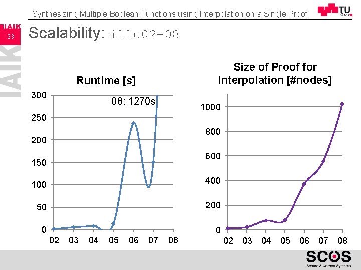 Synthesizing Multiple Boolean Functions using Interpolation on a Single Proof 23 Scalability: illu 02