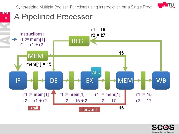 Synthesizing Multiple Boolean Functions using Interpolation on a Single Proof 30 A Pipelined Processor