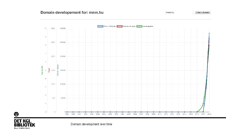 Domain development over time 