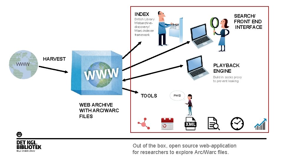 INDEX SEARCH/ FRONT END INTERFACE British Library Webarchivediscovery/ Warc-indexer framework HARVEST WWW PLAYBACK ENGINE