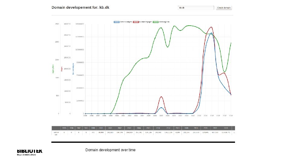 Domain development over time 