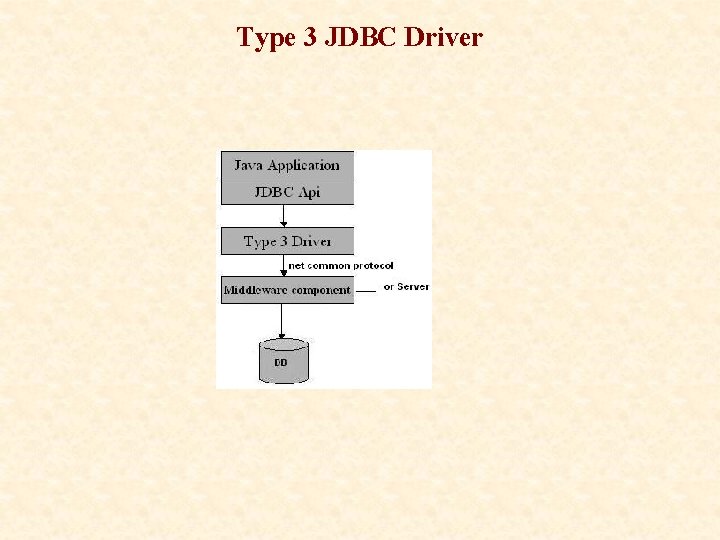 Type 3 JDBC Driver 