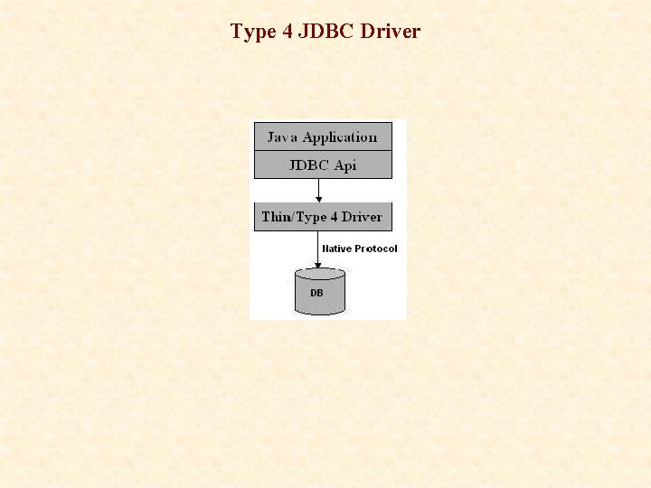 Type 4 JDBC Driver 