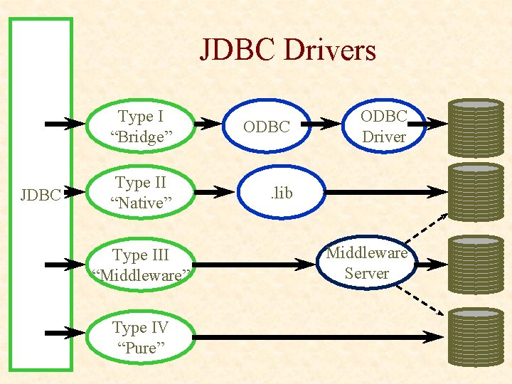 JDBC Drivers JDBC Type I “Bridge” ODBC Type II “Native” . lib Type III