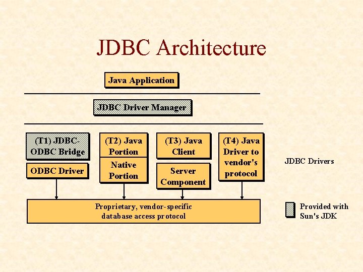 JDBC Architecture Java Application JDBC Driver Manager (T 1) JDBCODBC Bridge ODBC Driver (T