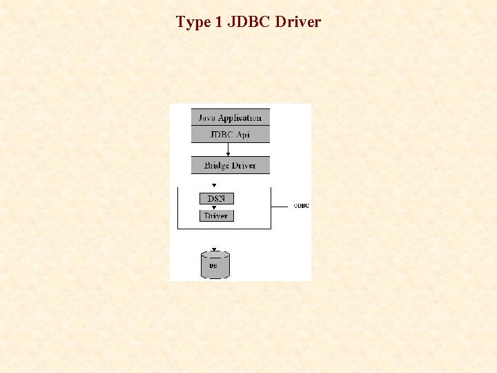 Type 1 JDBC Driver 