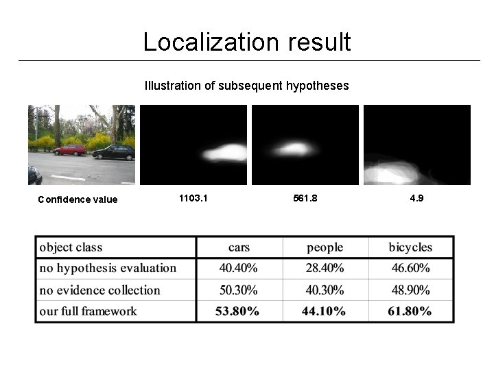 Localization result Illustration of subsequent hypotheses Confidence value 1103. 1 561. 8 4. 9