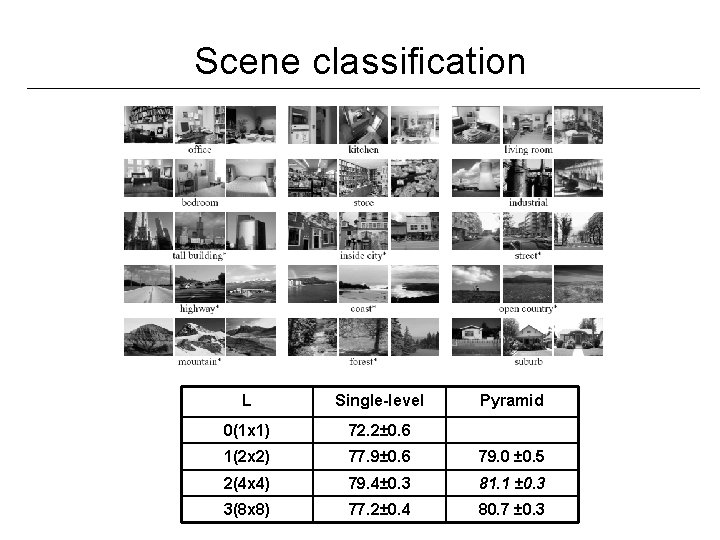 Scene classification L Single-level Pyramid 0(1 x 1) 72. 2± 0. 6 1(2 x
