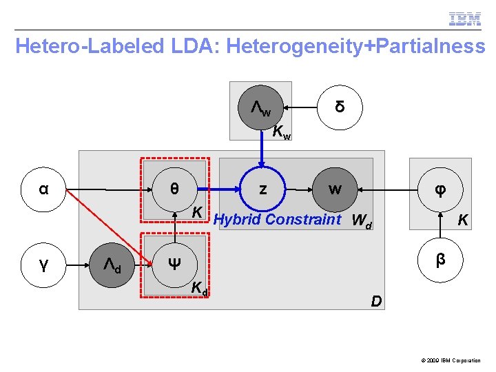 Hetero-Labeled LDA: Heterogeneity+Partialness Λw δ Kw α z θ w φ K Hybrid Constraint