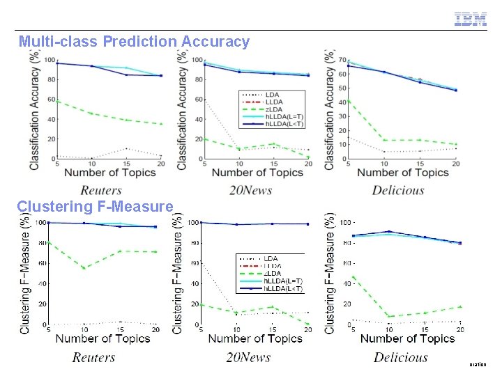 Multi-class Prediction Accuracy Clustering F-Measure © 2009 IBM Corporation 