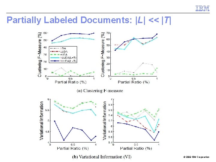 Partially Labeled Documents: |L| << |T| © 2009 IBM Corporation 