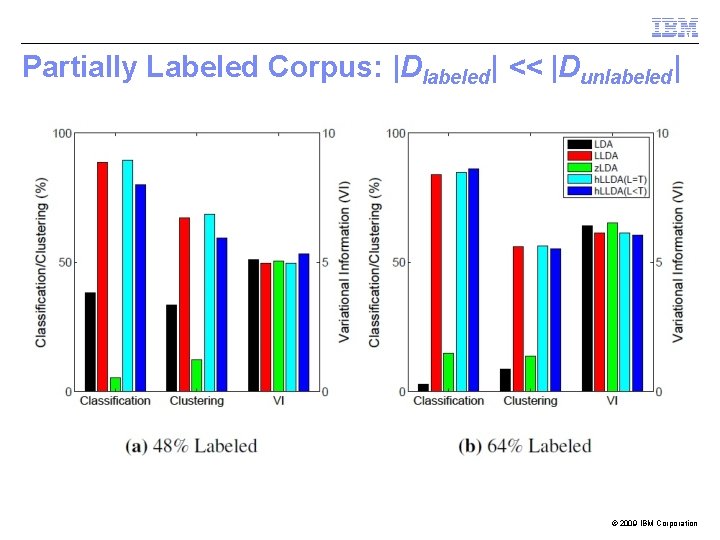 Partially Labeled Corpus: |Dlabeled| << |Dunlabeled| © 2009 IBM Corporation 