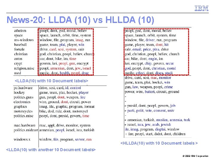 News-20: LLDA (10) vs HLLDA (10) <LLDA(10) with 10 Document labels> <HLLDA(10) with 10