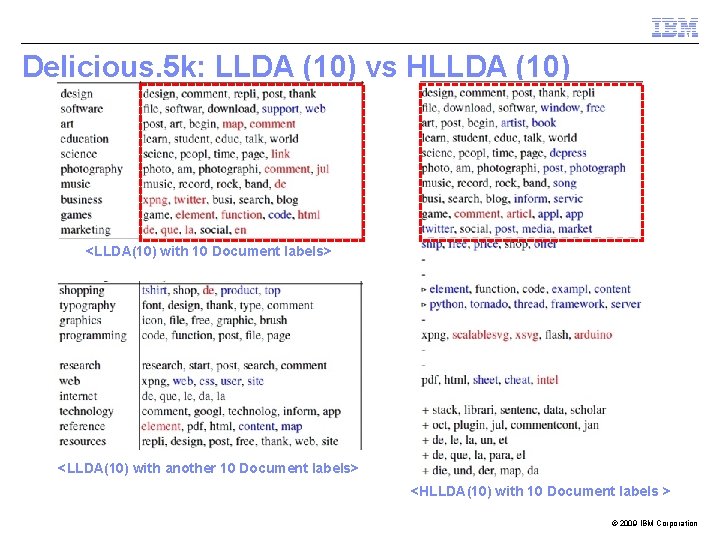 Delicious. 5 k: LLDA (10) vs HLLDA (10) <LLDA(10) with 10 Document labels> <LLDA(10)