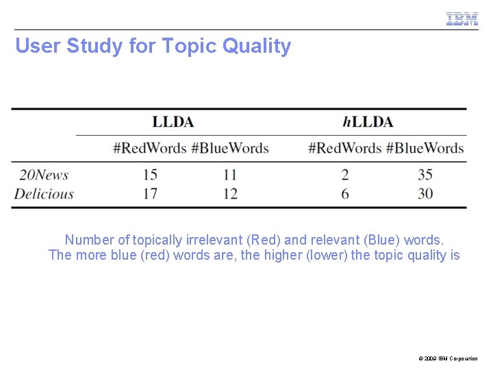 User Study for Topic Quality Number of topically irrelevant (Red) and relevant (Blue) words.