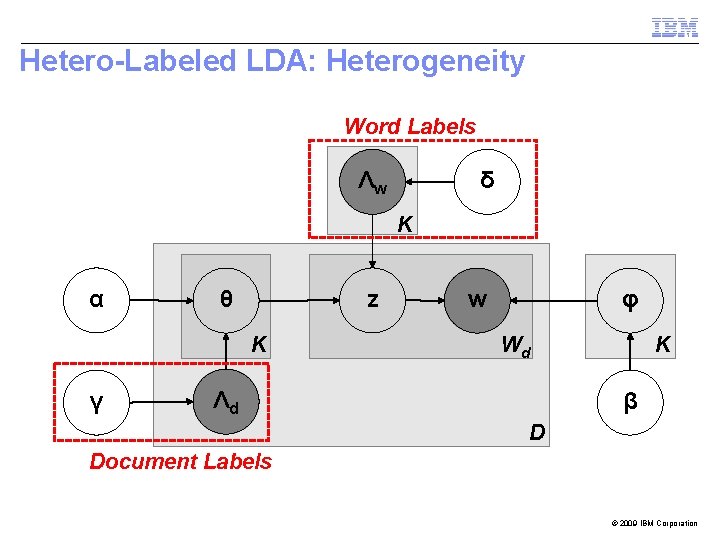 Hetero-Labeled LDA: Heterogeneity Word Labels Λw δ K α z θ K γ w