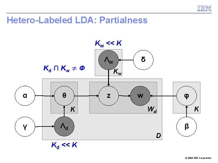 Hetero-Labeled LDA: Partialness Kw << K Λw δ Kw α z θ K γ