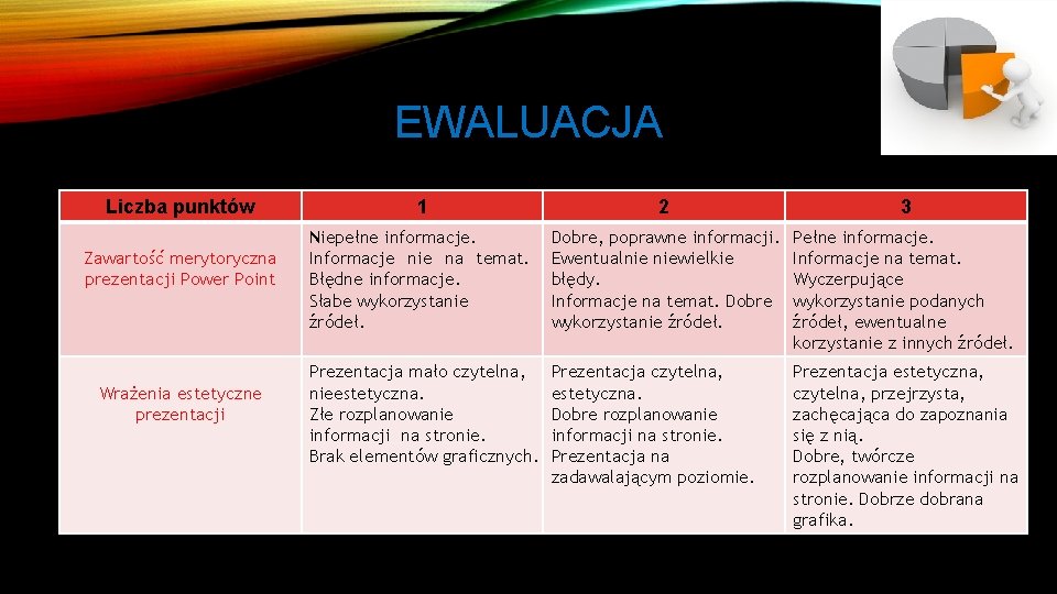 EWALUACJA Liczba punktów Zawartość merytoryczna prezentacji Power Point Wrażenia estetyczne prezentacji 1 2 3