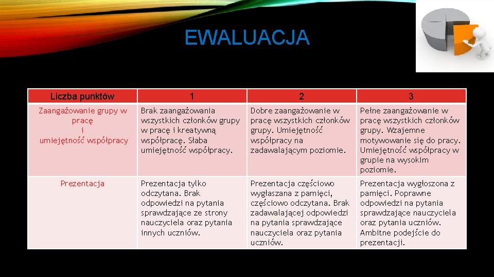 EWALUACJA Liczba punktów 1 2 3 Zaangażowanie grupy w pracę i umiejętność współpracy Brak