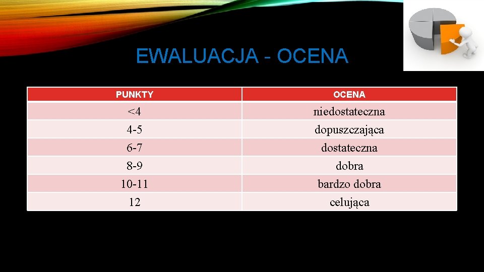 EWALUACJA - OCENA PUNKTY OCENA <4 niedostateczna 4 -5 6 -7 8 -9 10