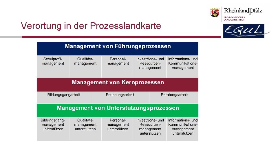 Verortung in der Prozesslandkarte 